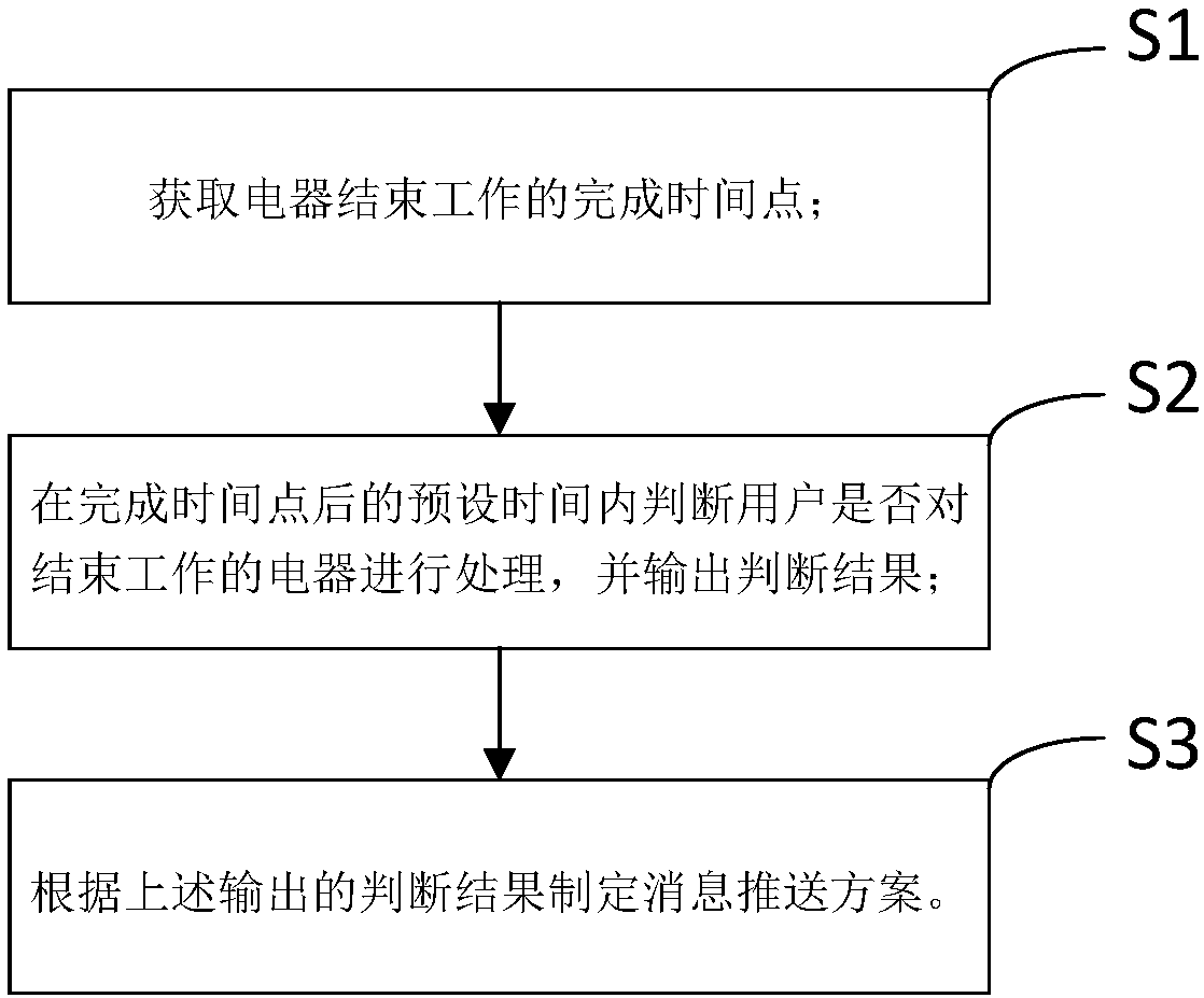 Intelligent region method with message pushing function