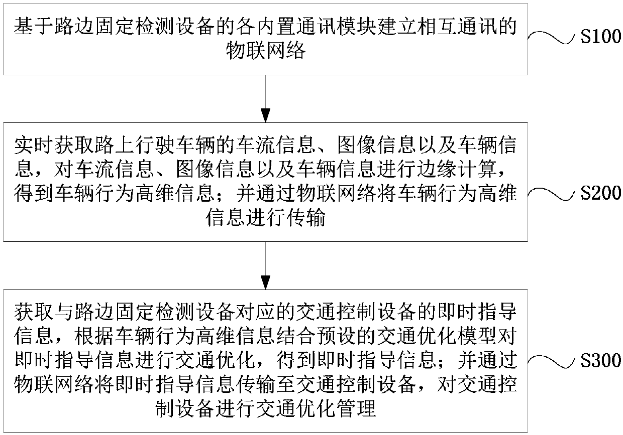 Traffic management method based on coordination of vehicles and roads