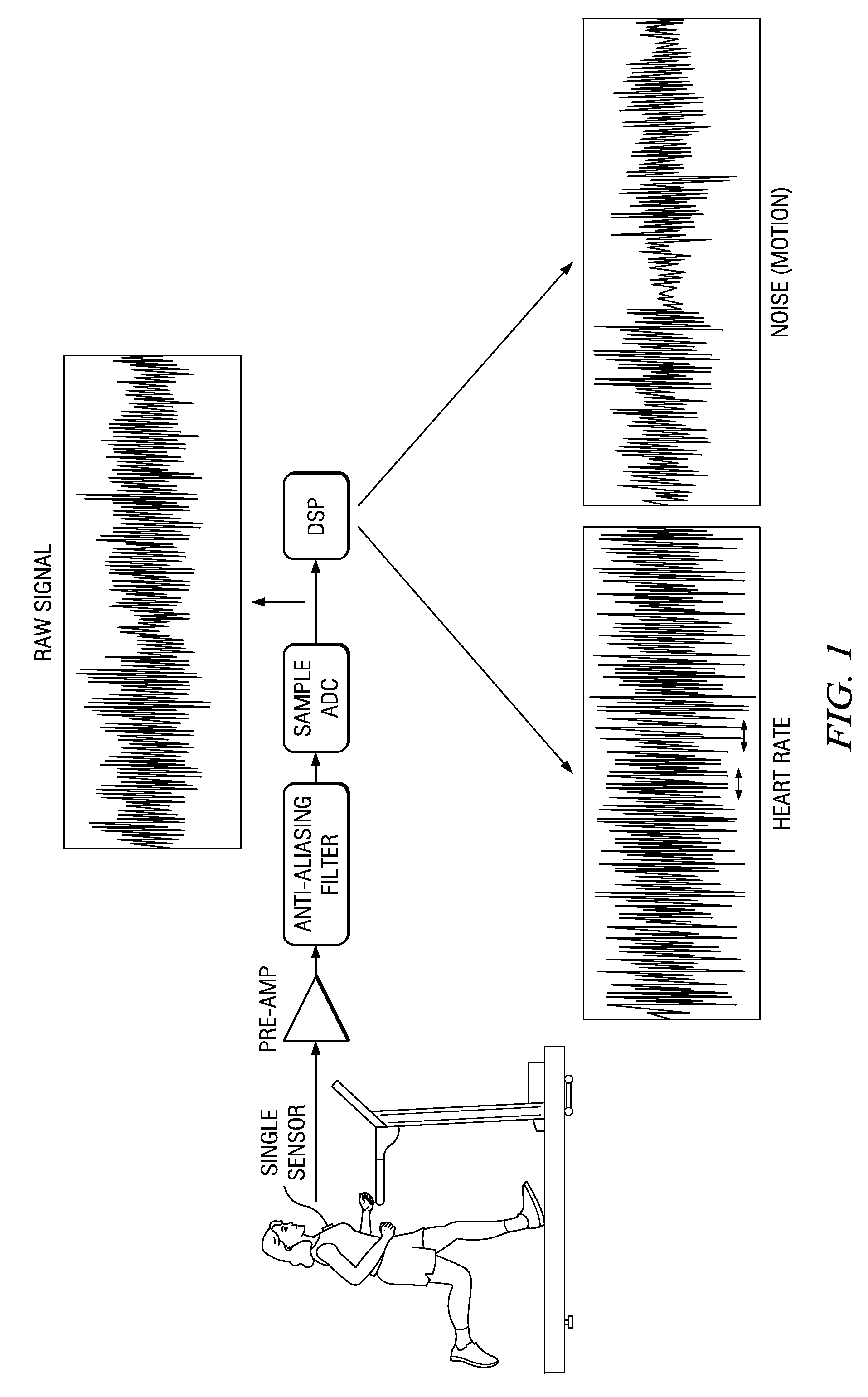 Motion/activity, heart-rate and respiration from a single chest-worn sensor, circuits, devices, processes and systems