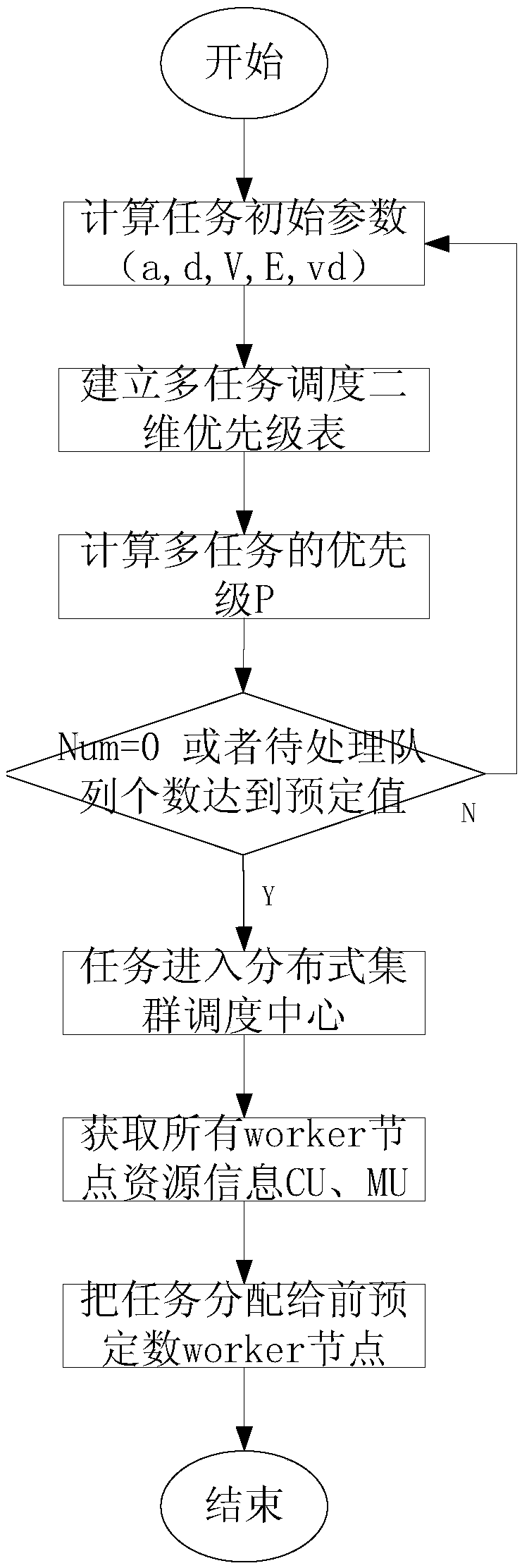 Multi-task real-time scheduling method for energy integrated collection system