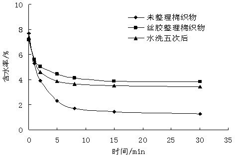 Sericin post-finishing method for cotton fabrics