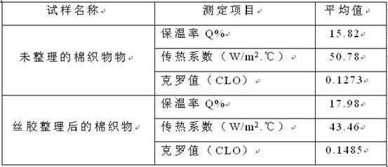 Sericin post-finishing method for cotton fabrics