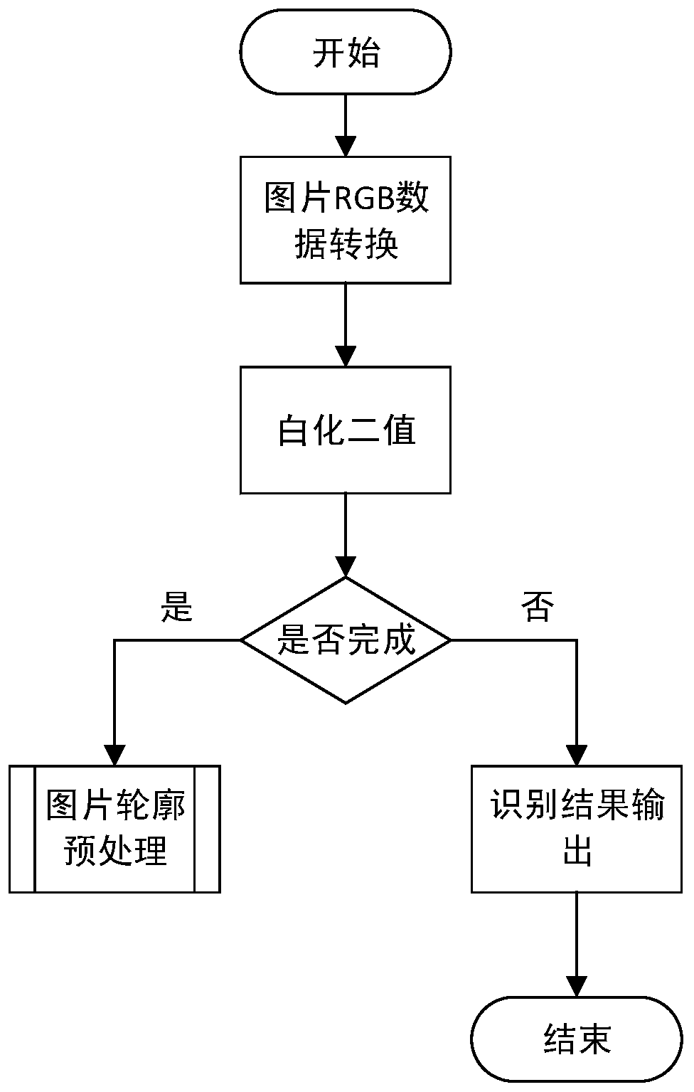 A method for image recognition and processing of financial reimbursement receipts