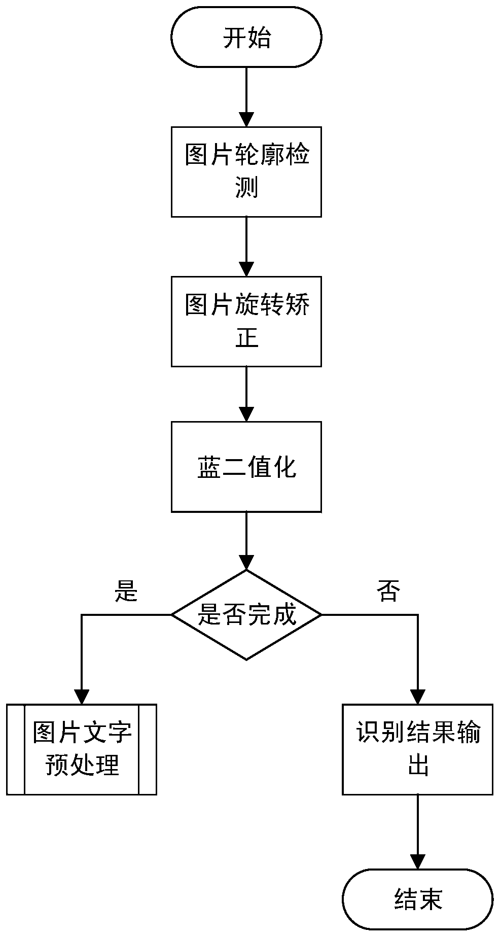 A method for image recognition and processing of financial reimbursement receipts