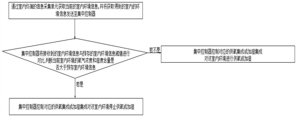 Constant-oxygen constant-humidity intelligent integrated control system and working method thereof