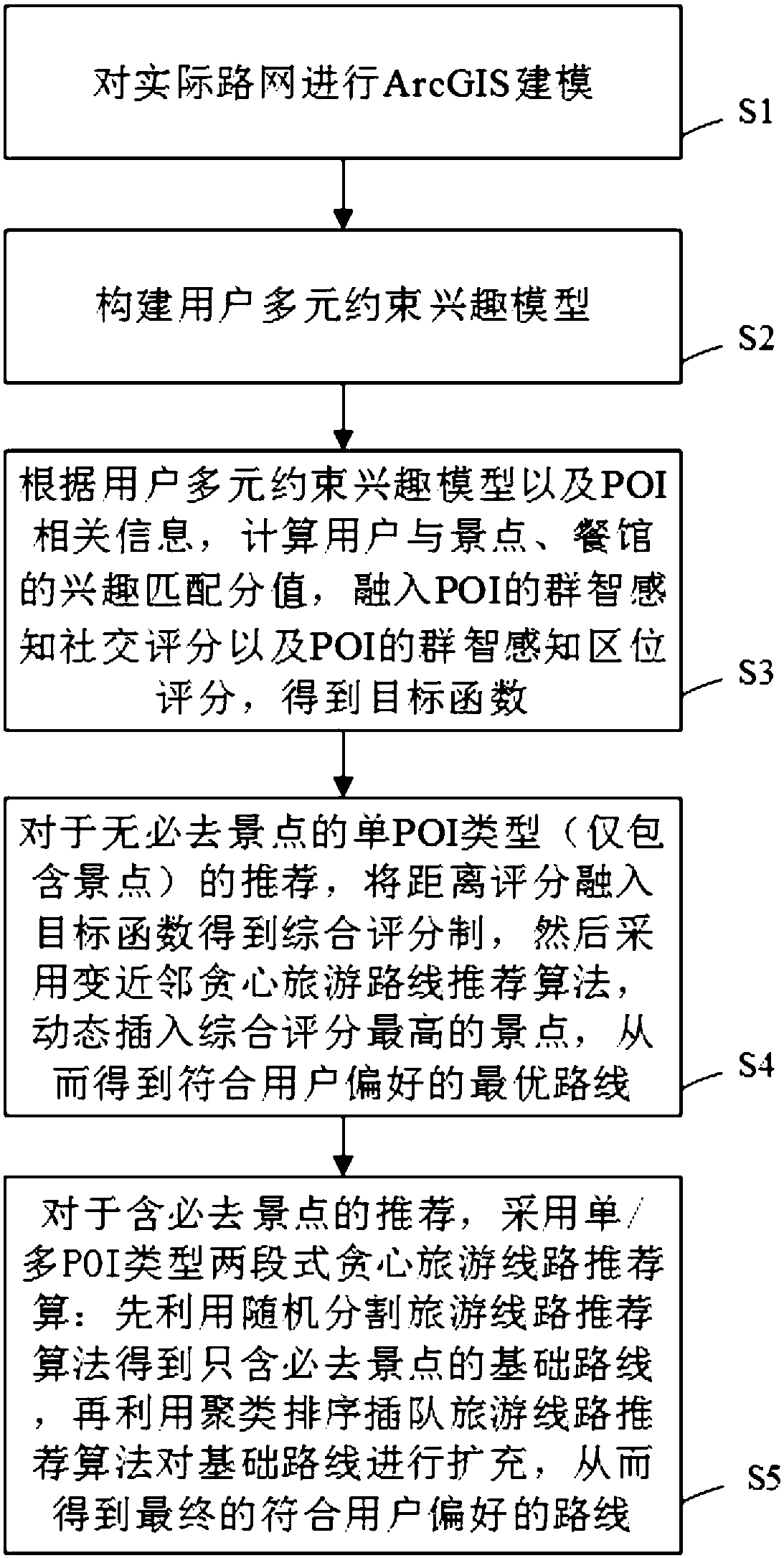 Personalized recommendation method of tourism route based on group intelligence perception