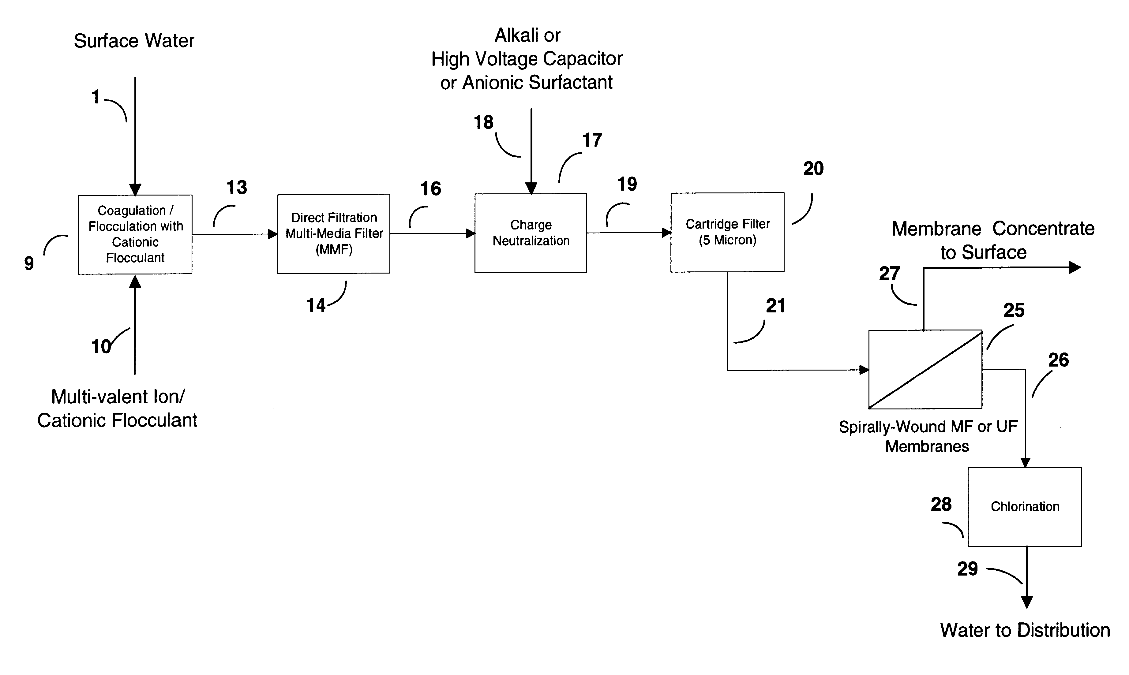 Water treatment process for membranes