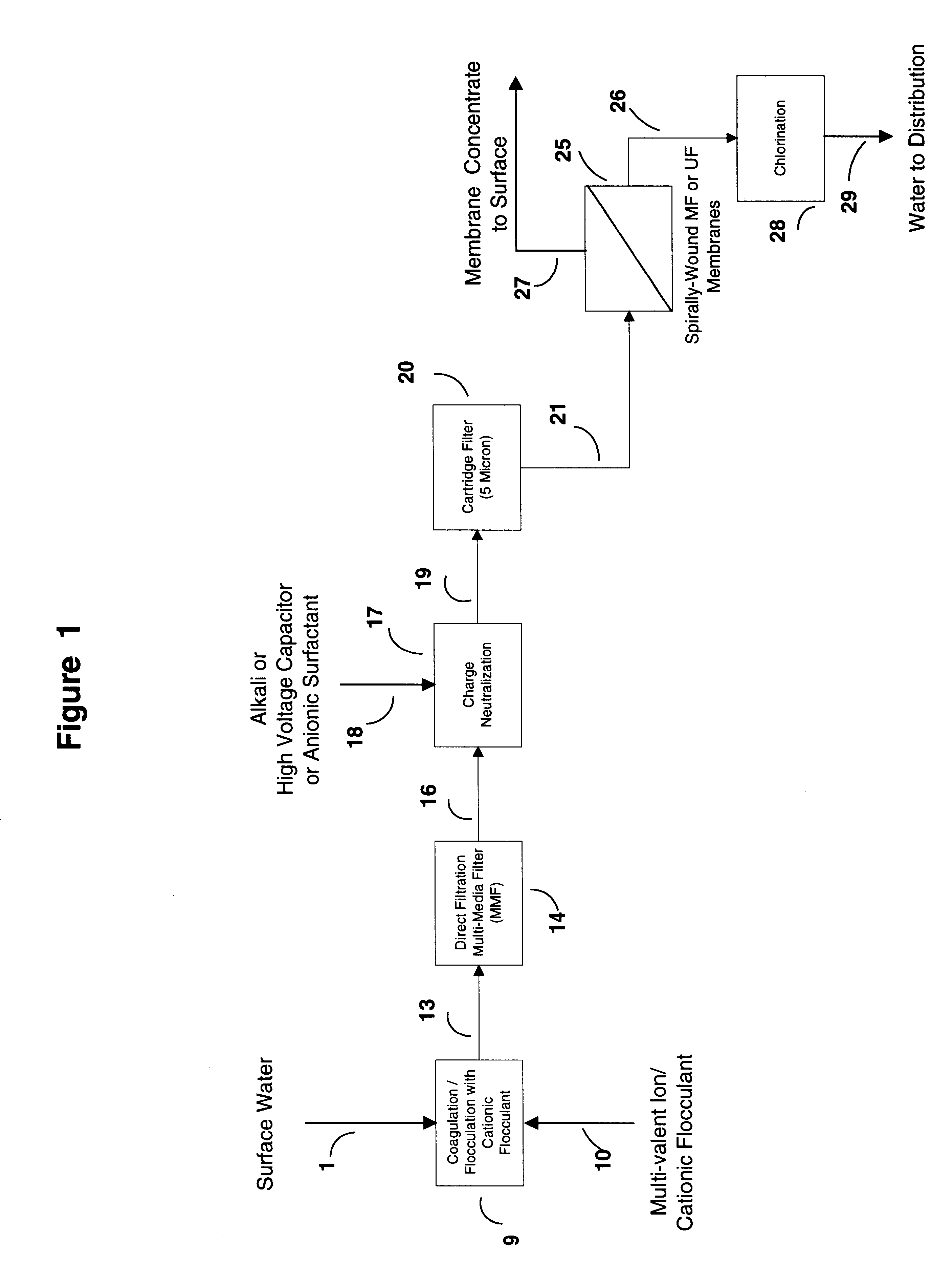 Water treatment process for membranes