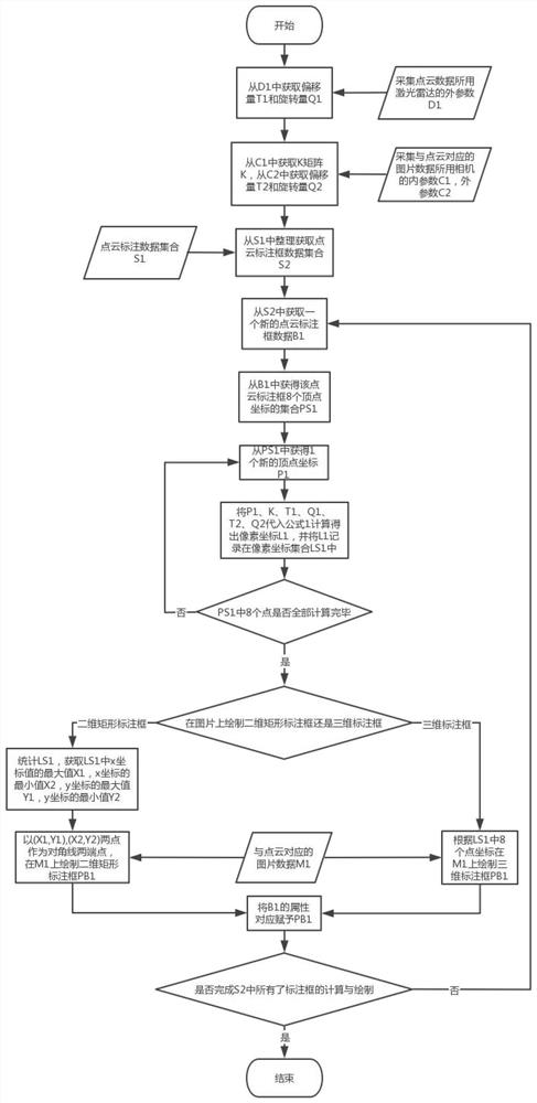 Point cloud and picture fusion annotation method and system