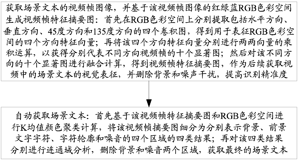 Method for automatically obtaining outdoor scene text in video based on feature summary diagram