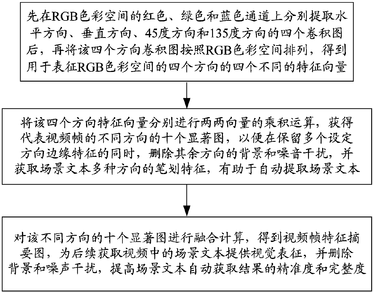 Method for automatically obtaining outdoor scene text in video based on feature summary diagram