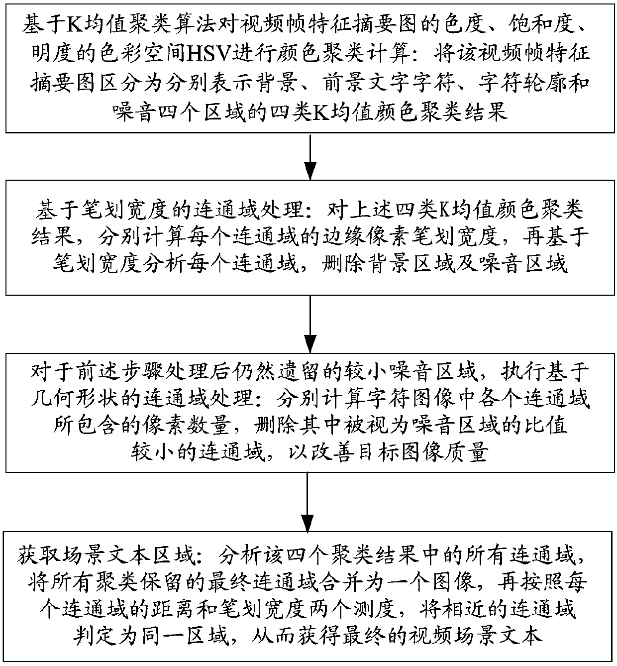 Method for automatically obtaining outdoor scene text in video based on feature summary diagram