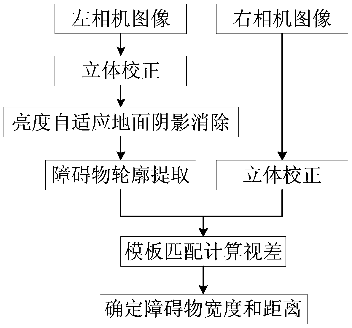 Obstacle detection method and device in indoor shadow environment based on binocular vision