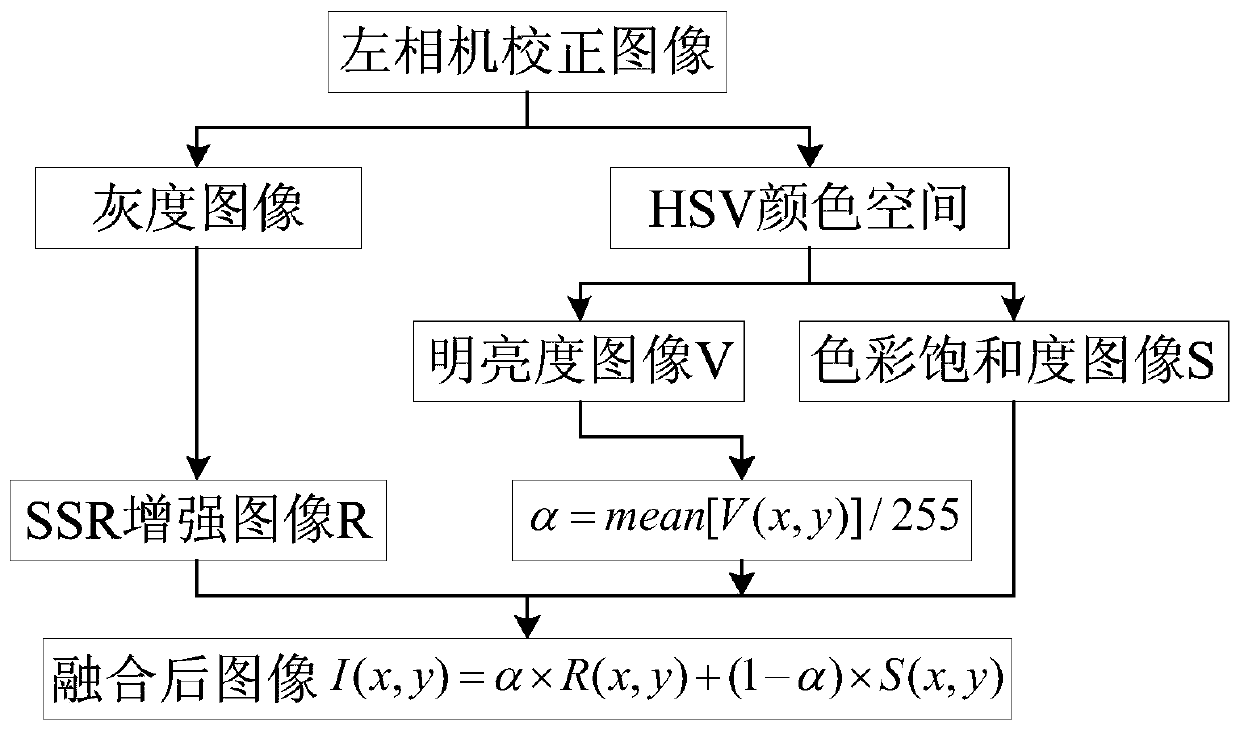 Obstacle detection method and device in indoor shadow environment based on binocular vision