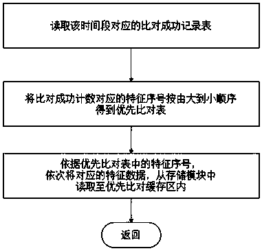 Electronic device and method for quickly feeding back comparison result in fingerprint identification system