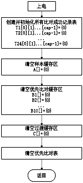 Electronic device and method for quickly feeding back comparison result in fingerprint identification system