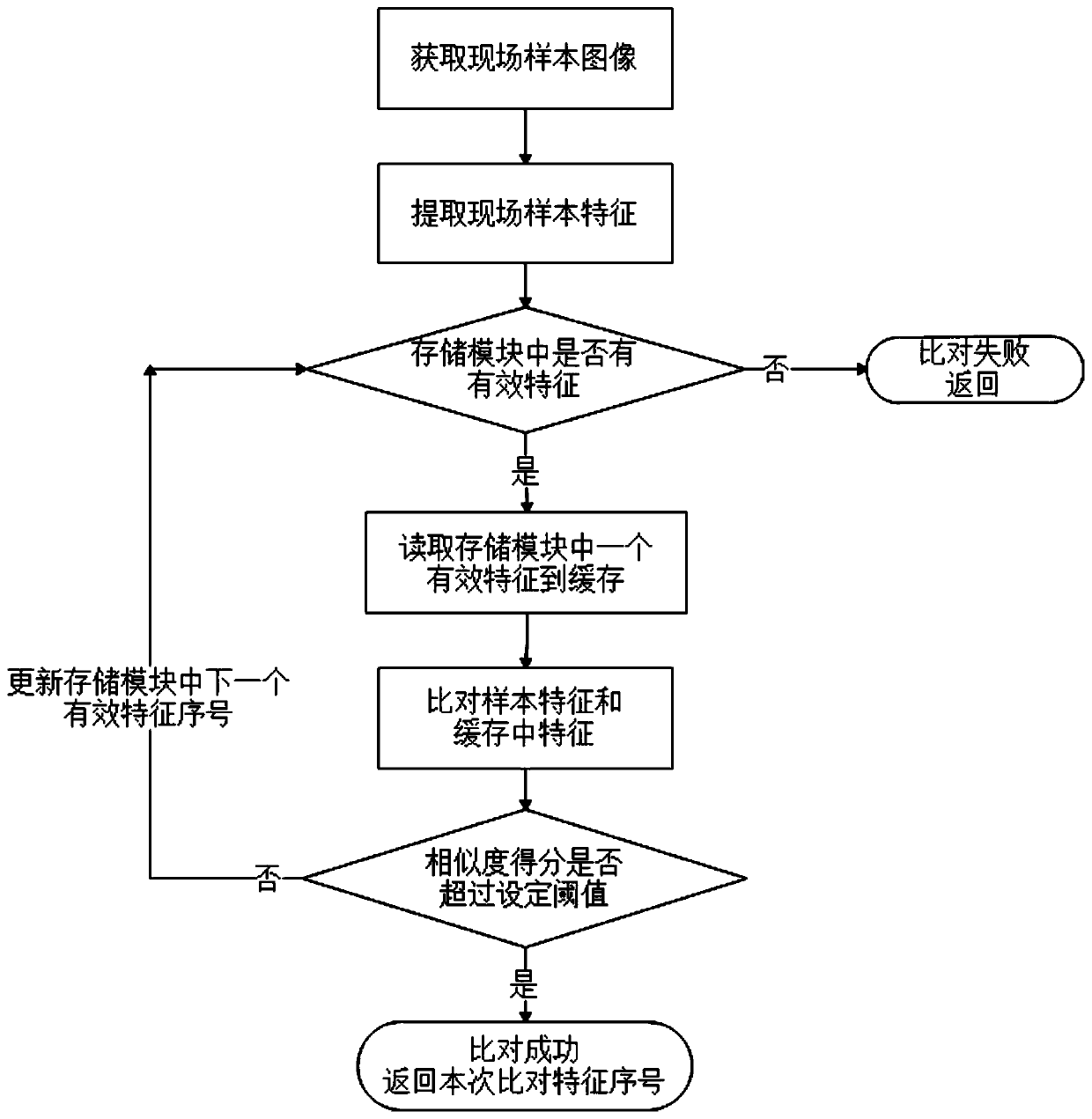 Electronic device and method for quickly feeding back comparison result in fingerprint identification system