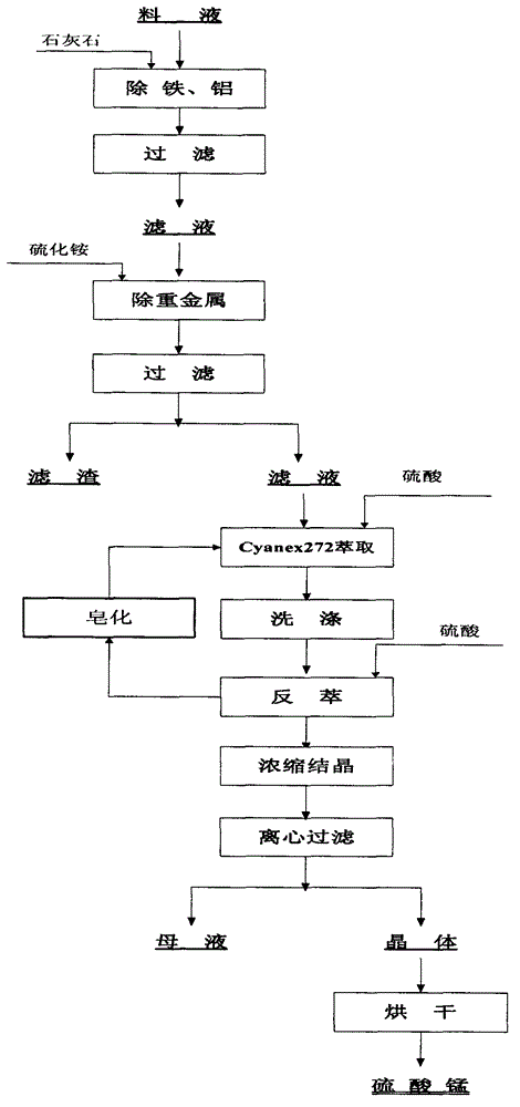 Method for preparing high-purity manganese sulfate from manganese-containing waste liquid