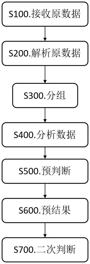 DDoS attack identification method and device and storage medium