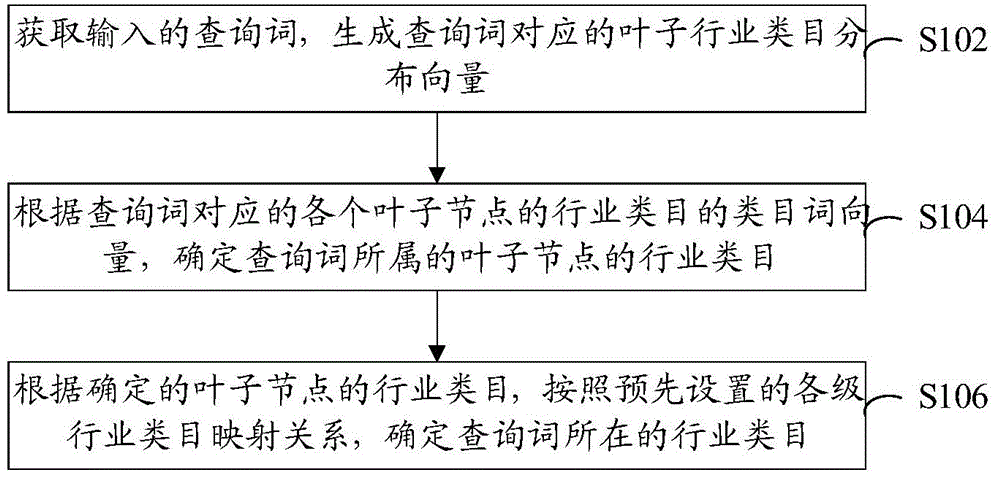 Query word classifying method and query word classifying device