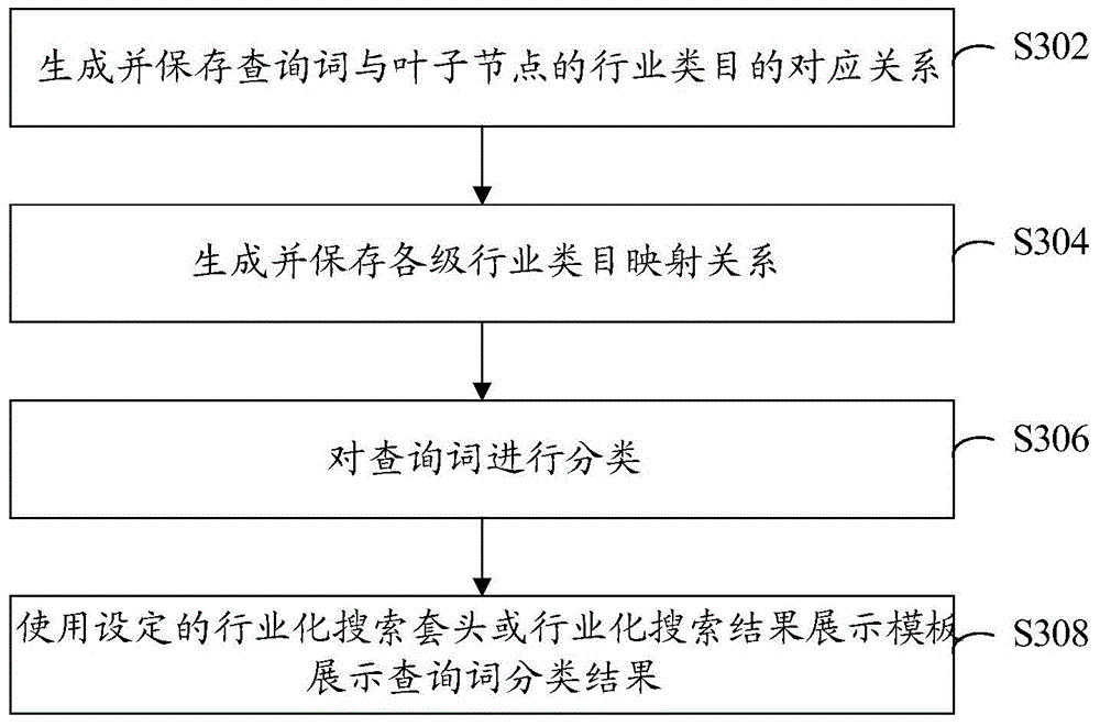 Query word classifying method and query word classifying device