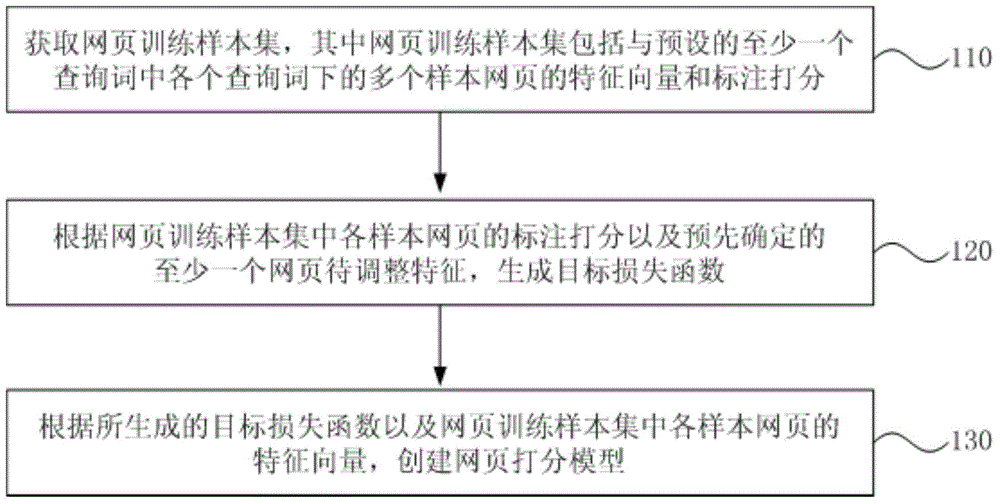 Creation method and device for web page scoring model