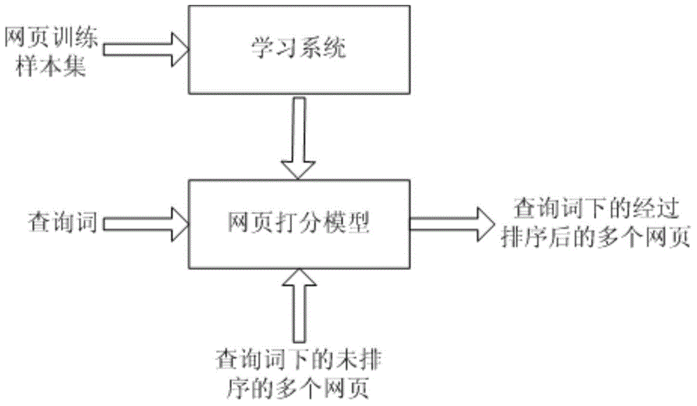 Creation method and device for web page scoring model