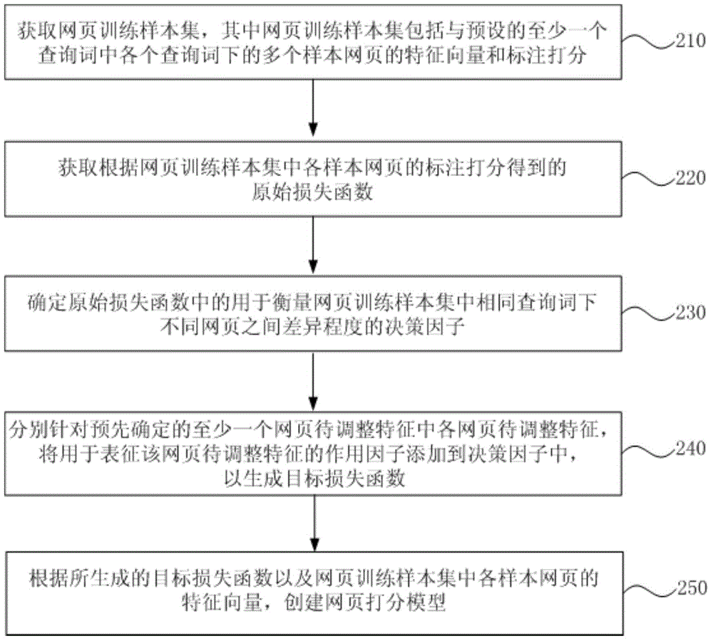 Creation method and device for web page scoring model