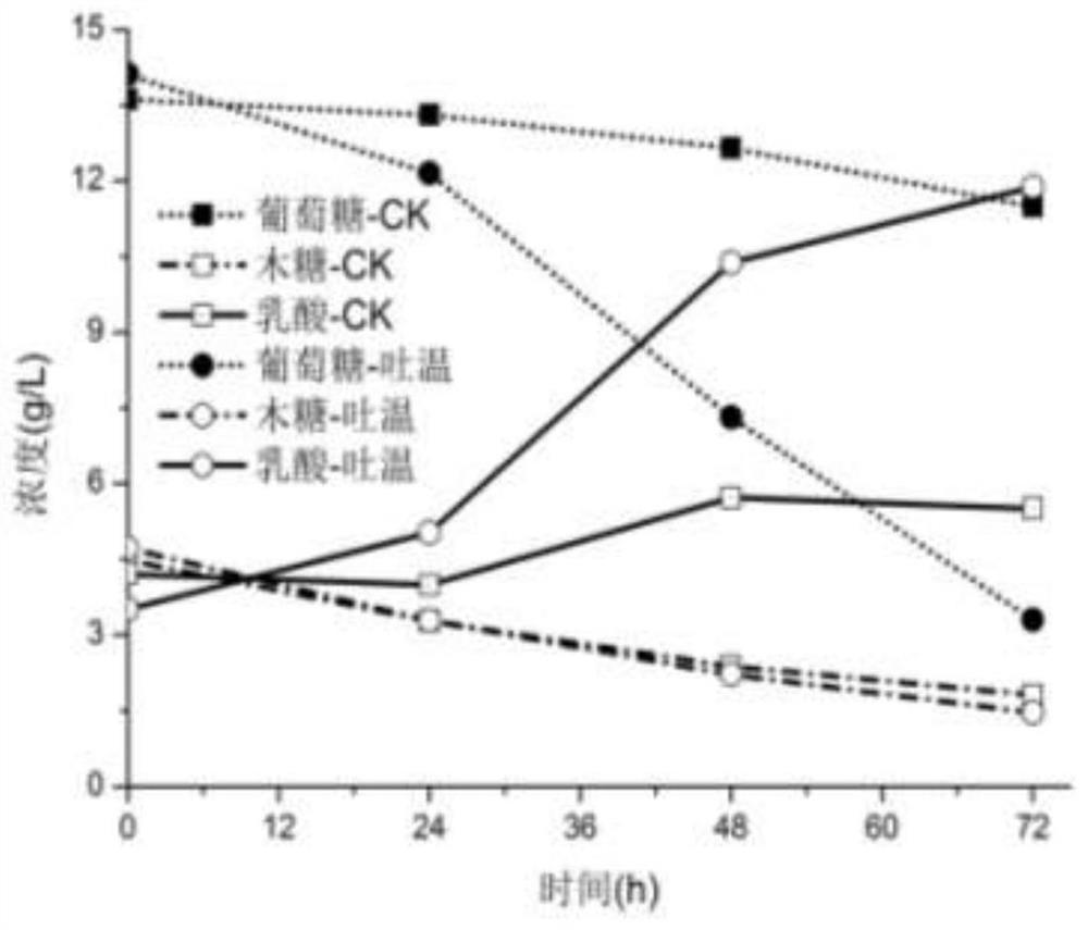 Method for effectively improving lactic acid fermentation of biomass