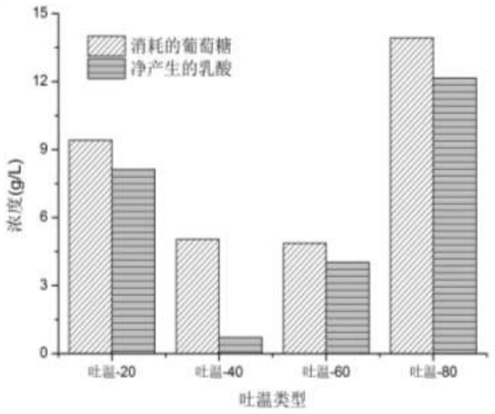 Method for effectively improving lactic acid fermentation of biomass