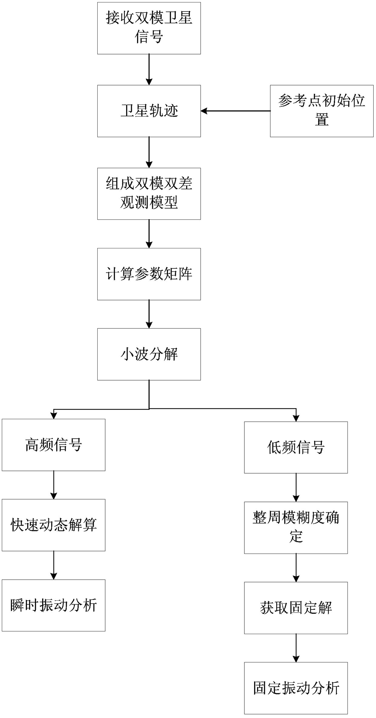 Bridge deformation multi-frequency dynamic analysis method based on combined differential GNSS