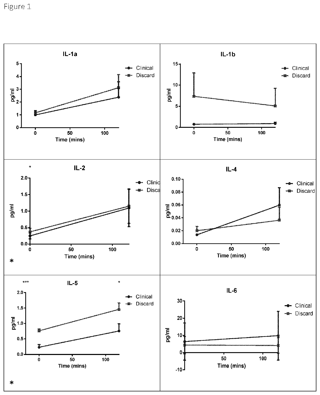 Biomarkers for assessing explant organ viability