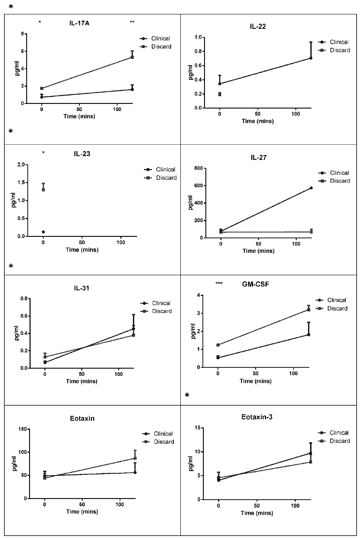 Biomarkers for assessing explant organ viability