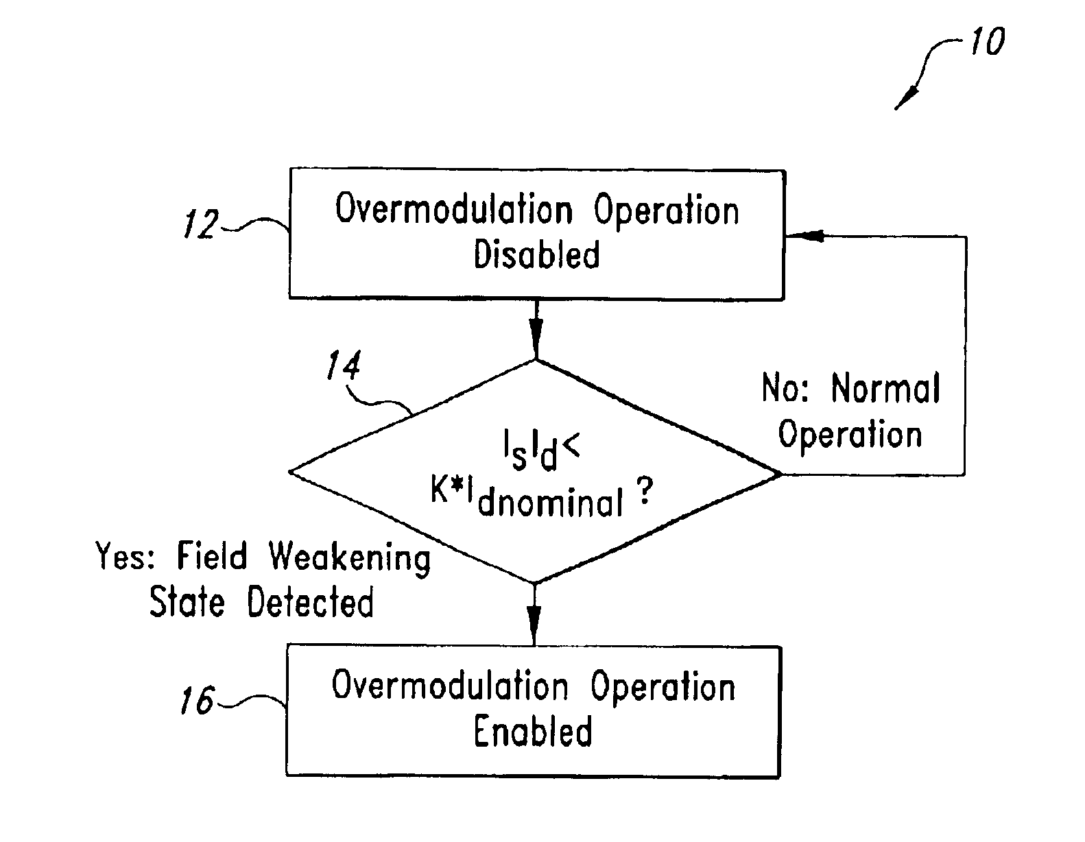 Overmodulation systems and methods for induction motor control