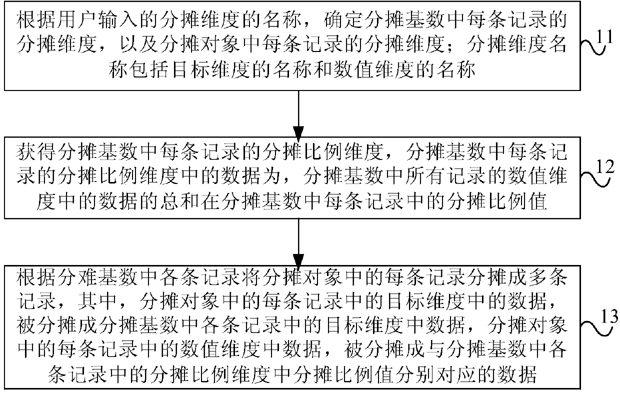 Data apportion method, device and equipment