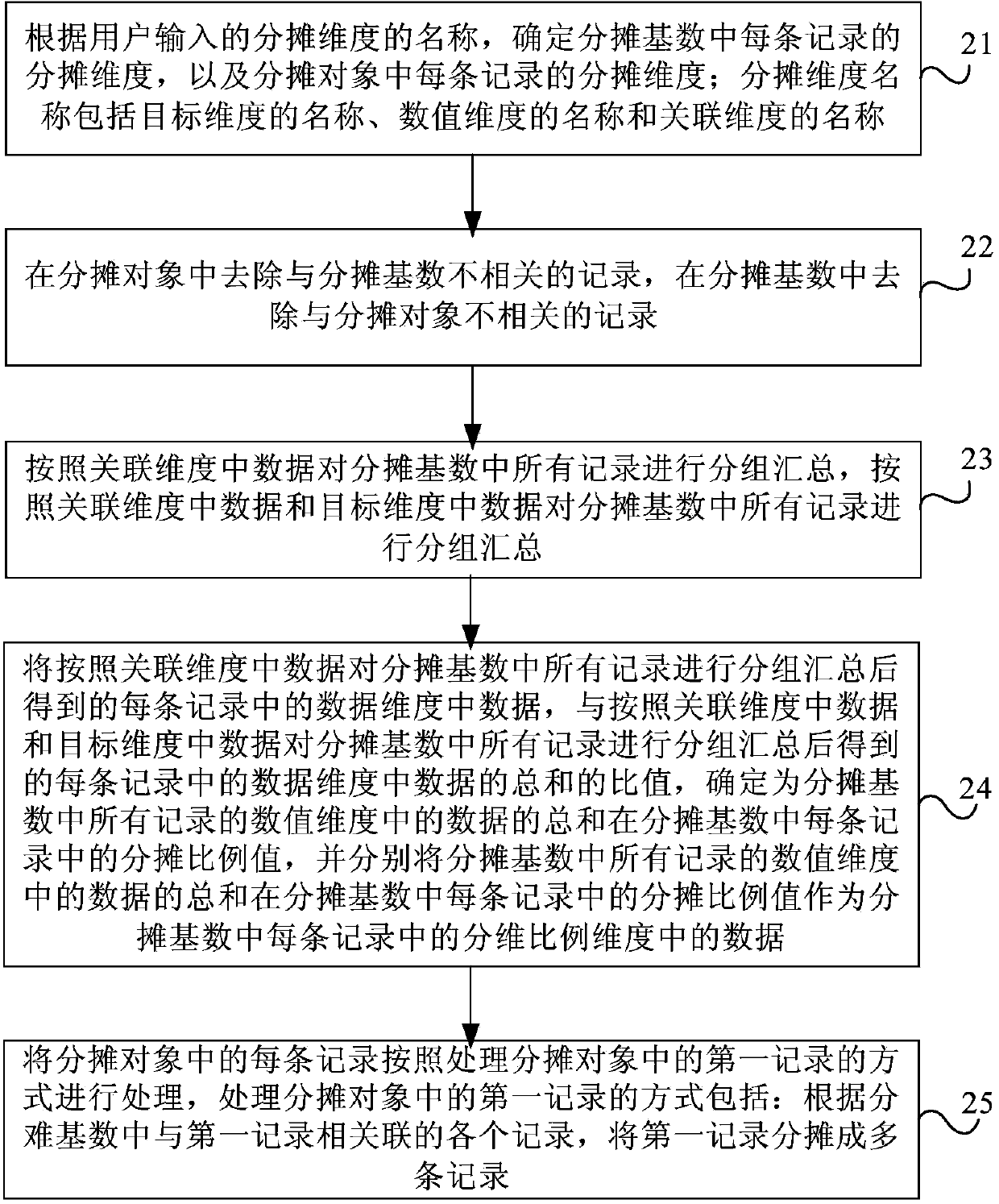 Data apportion method, device and equipment