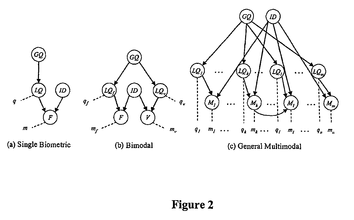 Fusing multimodal biometrics with quality estimates via a bayesian belief network