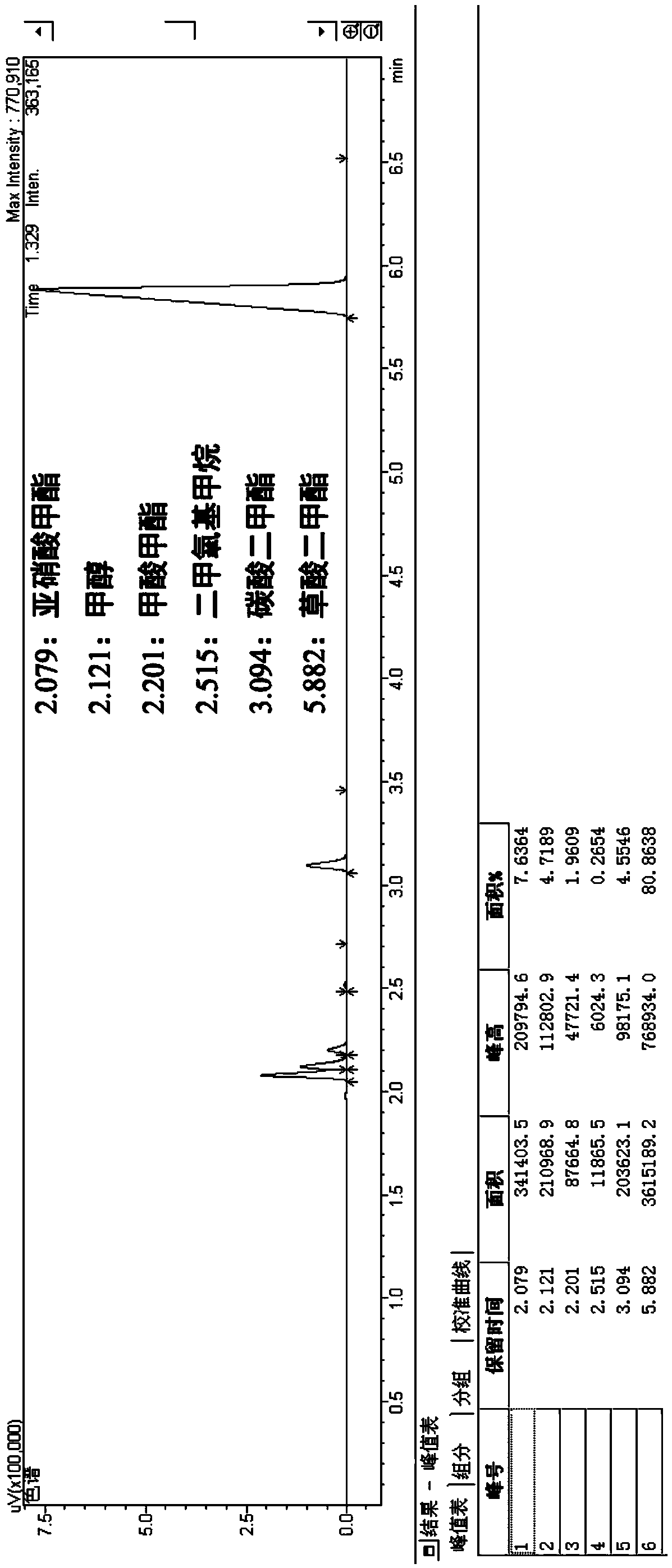 Device and method device for evaluating catalyst during preparation of oxalate through three-channel automatic CO gas phase oxidative coupling