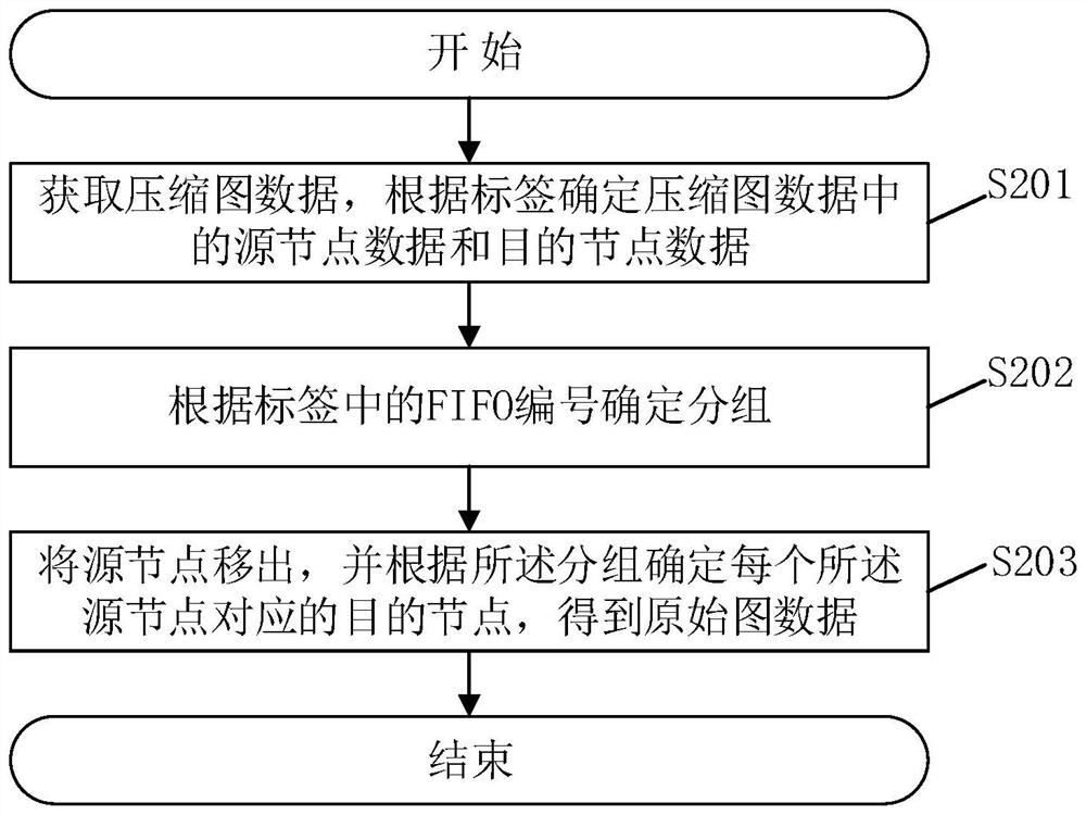 Data compression method, decompression method, system and related device for graph data