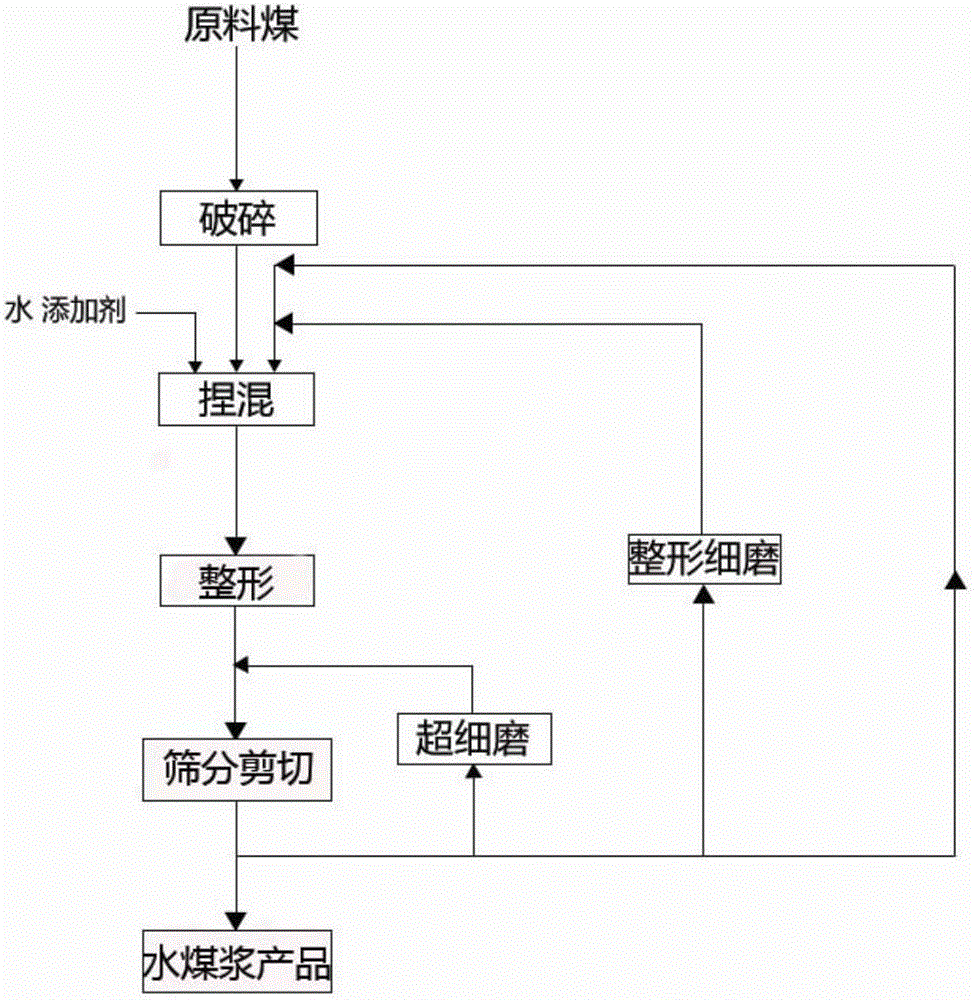 Novel coal water slurry preparation method and coal water slurry prepared by using same