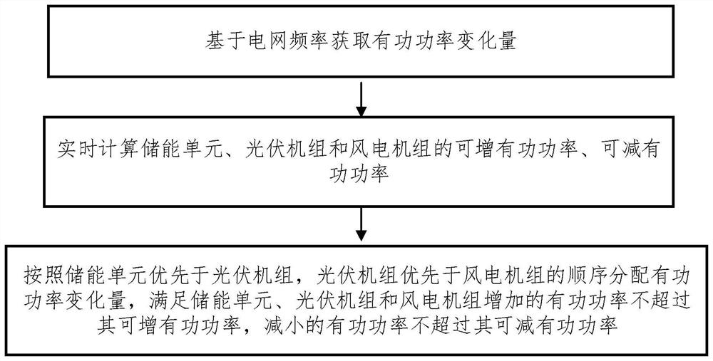 Active power variation distribution method and system in source network load storage application scene