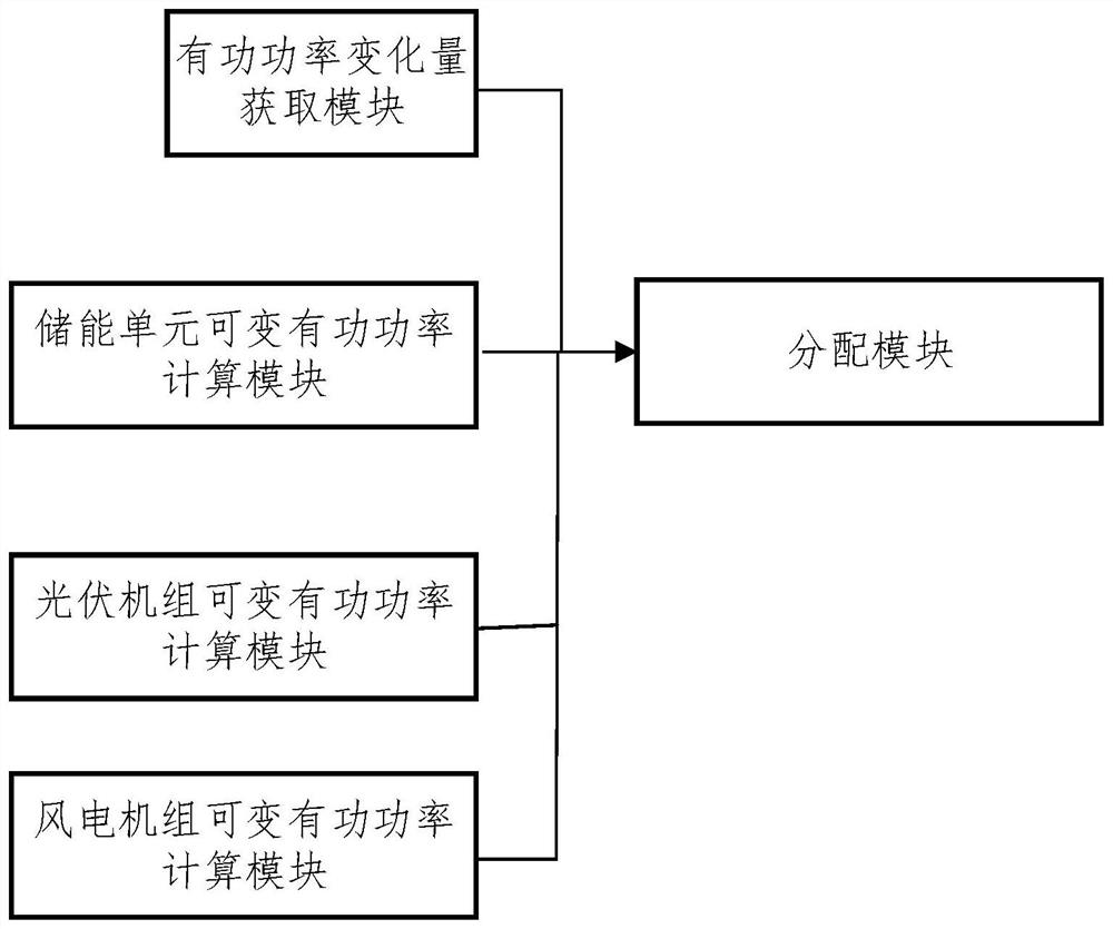 Active power variation distribution method and system in source network load storage application scene