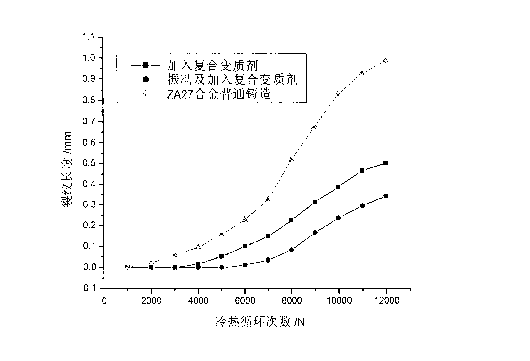 Process method capable of improving thermal fatigue property of polynary zinc-aluminum alloy