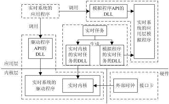 Real-time system based on Windows driver