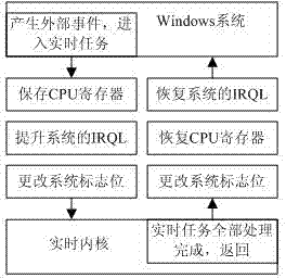 Real-time system based on Windows driver