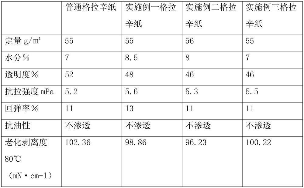 A kind of color-fixing environment-friendly glassine paper and preparation method thereof