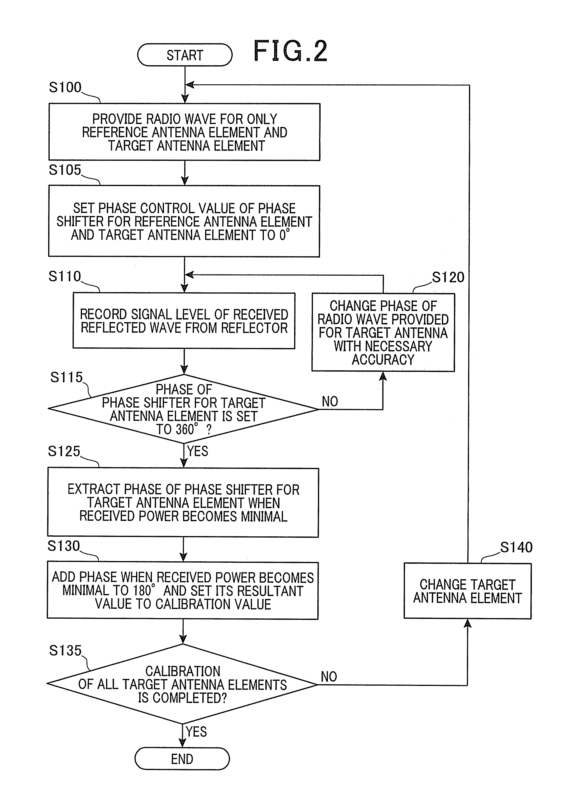 Phased array antenna and its phase calibration method