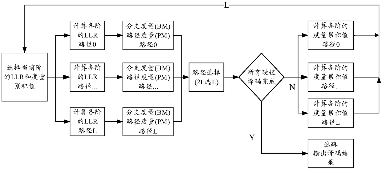 Decoding method for polar code and decoder