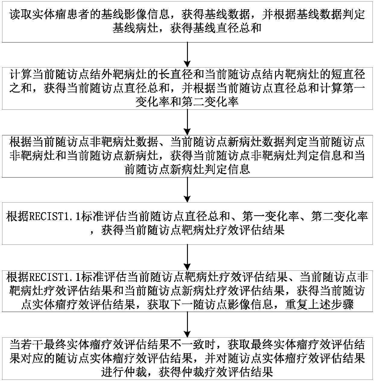 Solid tumor curative effect assessment method, electronic equipment, storage medium and system