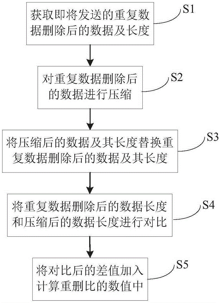 Compression based deduplication performance and deduplication rate improving method and system